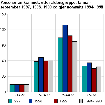  Personer omkommet, etter aldersgruppe. Januar-september 1997, 1998, 1999  og gjennomsnitt 1994-1998