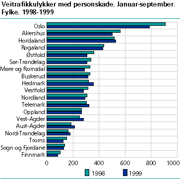  Veitrafikkulykker med personskade. Januar-september. Fylke. 1998-1999