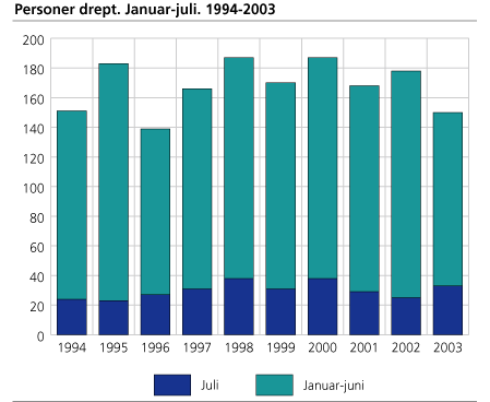 Personer drept. Januar-juli. 1994-2003