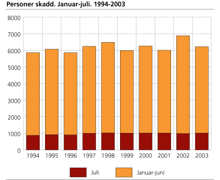 Personer skadd. Januar-juli. 1994-2003
