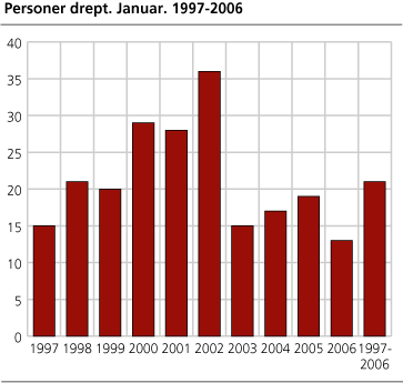 Personer drept. Januar. 1997-2006 