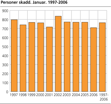 Personer skadd. Januar. 1997-2006 