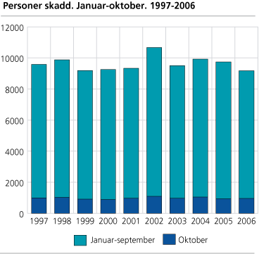 Personer skadd. Januar-oktober. 1997-2006