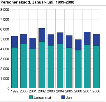 Personer skadd. Januar-juni. 1999-2008