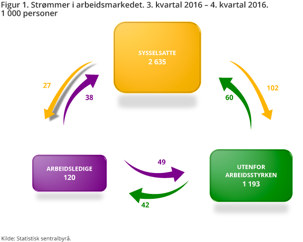 Strømmer i arbeidsmarkedet. 3. kvartal 2016 – 4. kvartal 2016. 1 000 personer  Strømmer i arbeidsmarkedet. 3. kvartal 2016 – 4. kvartal 2016. 1 000 personer