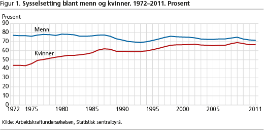 Figur 1. Sysselsetting blant menn og kvinner. 1972–2011. Prosent hnn-fig1