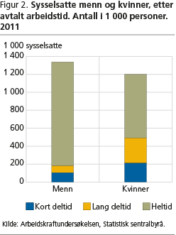 Figur 2. Sysselsatte menn og kvinner, etter avtalt arbeidstid. Antall i 1 000 personer. 2011 hnn-fig2