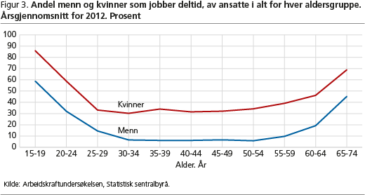 Figur 3. Andel menn og kvinner som jobber deltid, av ansatte i alt for hver aldersgruppe. Årsgjennomsnitt for 2012. Prosent hnn-fig3