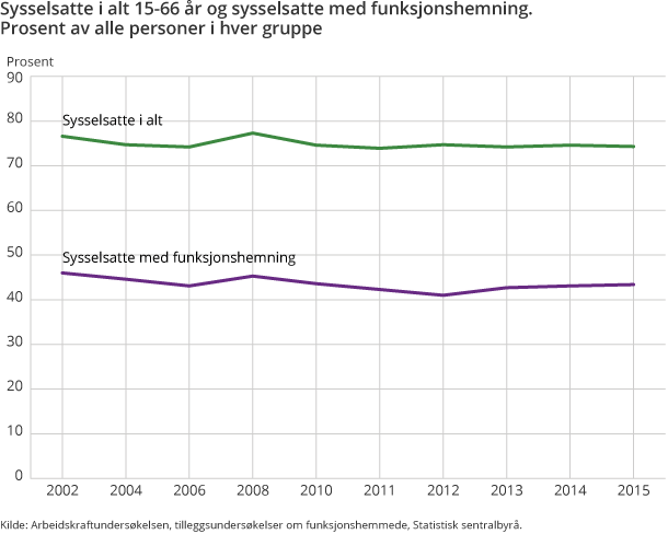 Sysselsatte i alt 15-66 år og sysselsatte med funksjonshemning. Prosent av alle personer i hver gruppe  Sysselsatte i alt 15-66 år og sysselsatte med funksjonshemning. Prosent av alle personer i hver gruppe