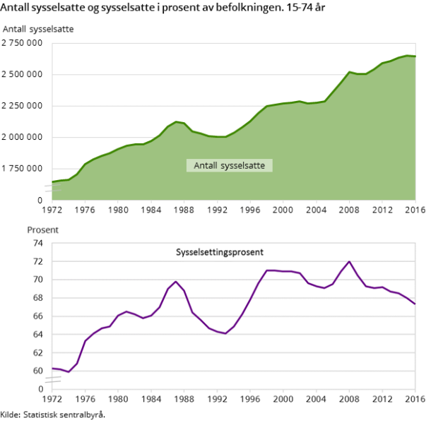 Figur 1. Antall sysselsatte og sysselsatte i prosent av befolkningen. 15-74 år Figur 1. Antall sysselsatte og sysselsatte i prosent av befolkningen. 15-74 år