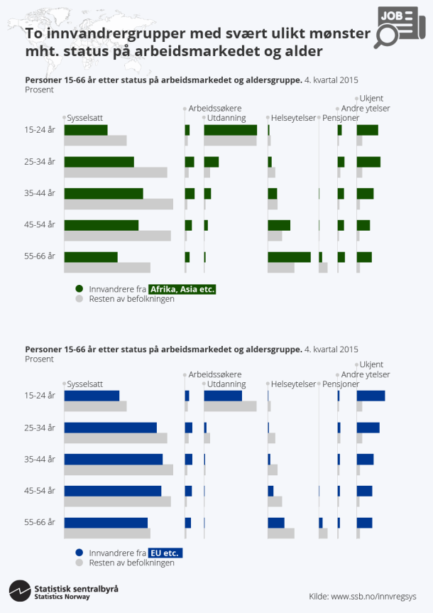 Infografikk. To innvandrergrupper med svært ulikt mønster mht. status på arbeidsmarkedet og alder Infografikk. To innvandrergrupper med svært ulikt mønster mht. status på arbeidsmarkedet og alder