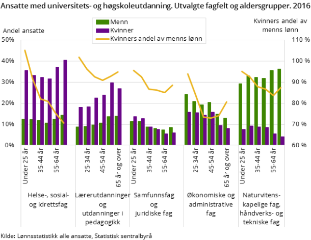 Figur 6. Ansatte med universitets- og høgskoleutdanning. Utvalgte fagfelt og aldersgrupper. 2016 Figur 6. Ansatte med universitets- og høgskoleutdanning. Utvalgte fagfelt og aldersgrupper. 2016