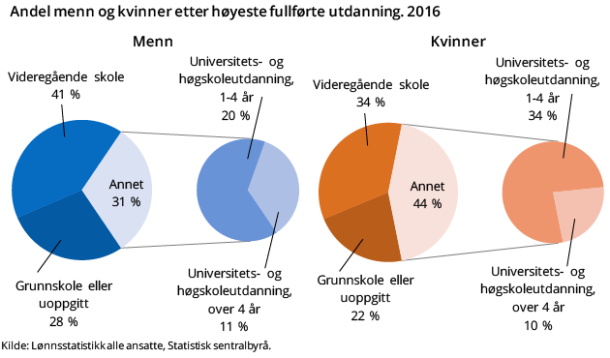 Figur 1. Andel menn og kvinner etter høyeste fullførte utdanning. 2016 Figur 1. Andel menn og kvinner etter høyeste fullførte utdanning. 2016