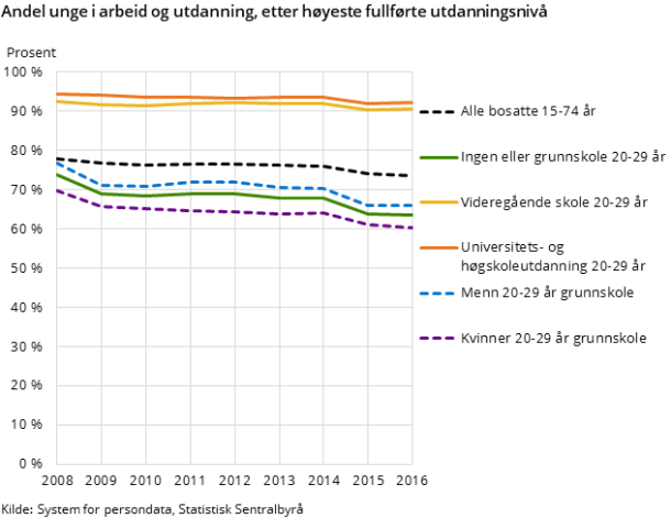 Figur 2. Andel unge i arbeid og utdanning, etter høyeste fullførte utdanningsnivå Figur 2. Andel unge i arbeid og utdanning, etter høyeste fullførte utdanningsnivå