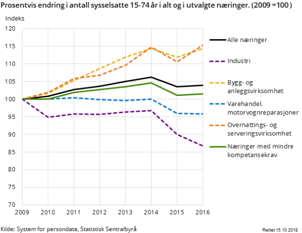 Figur 5. Prosentvis endring i antall sysselsatte 15-74 år i alt og i utvalgte næringer. (2009 =100 ) Figur 5. Prosentvis endring i antall sysselsatte 15-74 år i alt og i utvalgte næringer. (2009 =100 )