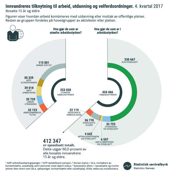Infografikk. Innvandreres tilknytning til arbeid, utdanning og velferdsordninger. 4. kvartal 2017. Klikk på bildet for større versjon. Infografikk. Innvandreres tilknytning til arbeid, utdanning og velferdsordninger. 4. kvartal 2017. Klikk på bildet for større versjon.
