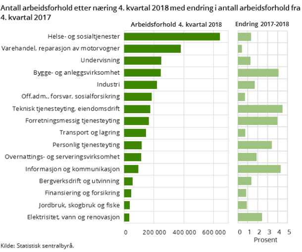 Figur 2. Antall arbeidsforhold etter næring 4. kvartal 2018 med endring i antall arbeidsforhold fra 4. kvartal 2017 Figur 2. Antall arbeidsforhold etter næring 4. kvartal 2018 med endring i antall arbeidsforhold fra 4. kvartal 2017