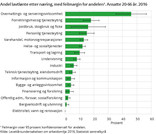 Figur 2. Andel lavtlønte etter næring, med feilmargin for andelen¹. Ansatte 20-66 år. 2016 Figur 2. Andel lavtlønte etter næring, med feilmargin for andelen¹. Ansatte 20-66 år. 2016