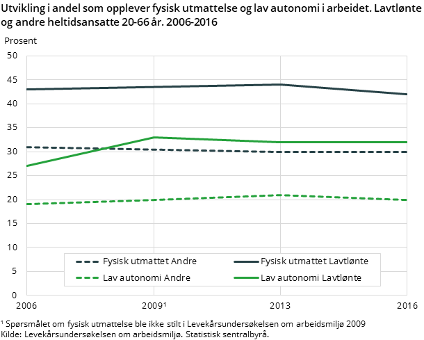 Figur 9. Utvikling i andel som opplever fysisk utmattelse og lav autonomi i arbeidet. Lavtlønte og andre heltidsansatte 20-66 år. 2006-2016 Figur 9. Utvikling i andel som opplever fysisk utmattelse og lav autonomi i arbeidet. Lavtlønte og andre heltidsansatte 20-66 år. 2006-2016