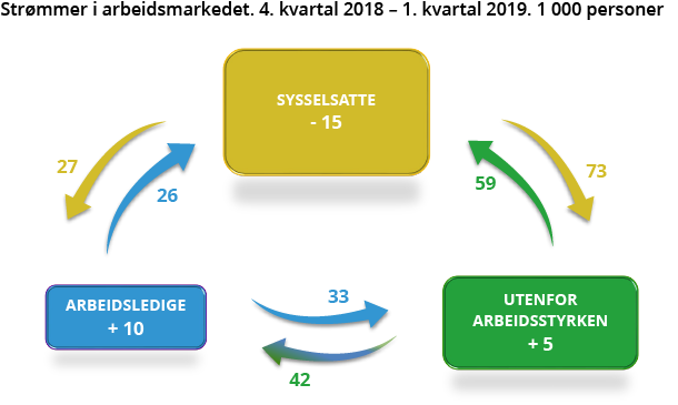Figur 3. Strømmer i arbeidsmarkedet. 4. kvartal 2018 – 1. kvartal 2019. 1 000 personer Figur 3. Strømmer i arbeidsmarkedet. 4. kvartal 2018 – 1. kvartal 2019. 1 000 personer