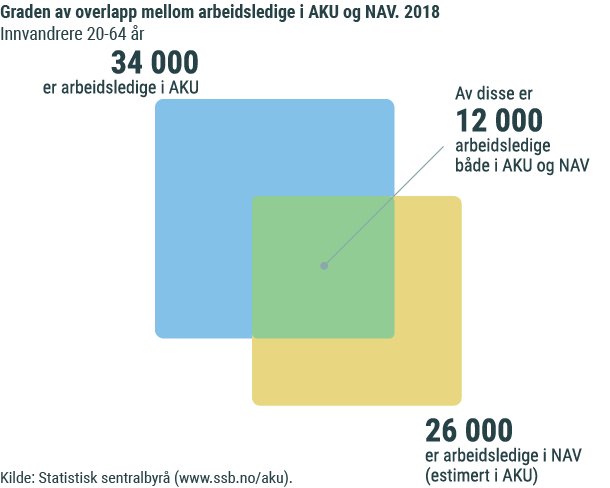 Figur 1. Graden av overlapp mellom arbeidsledige i AKU og NAV. 2018 Figur 1. Graden av overlapp mellom arbeidsledige i AKU og NAV. 2018