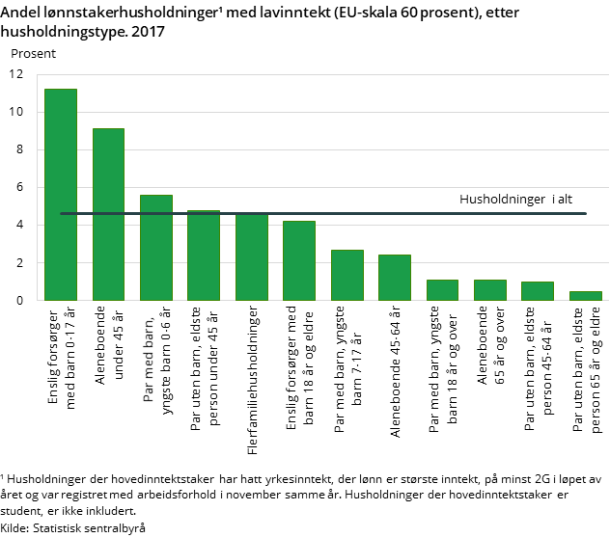 Figur 1. Andel lønnstakerhusholdninger¹ med lavinntekt (EU-skala 60 prosent), etter husholdningstype. 2017 Figur 1. Andel lønnstakerhusholdninger¹ med lavinntekt (EU-skala 60 prosent), etter husholdningstype. 2017