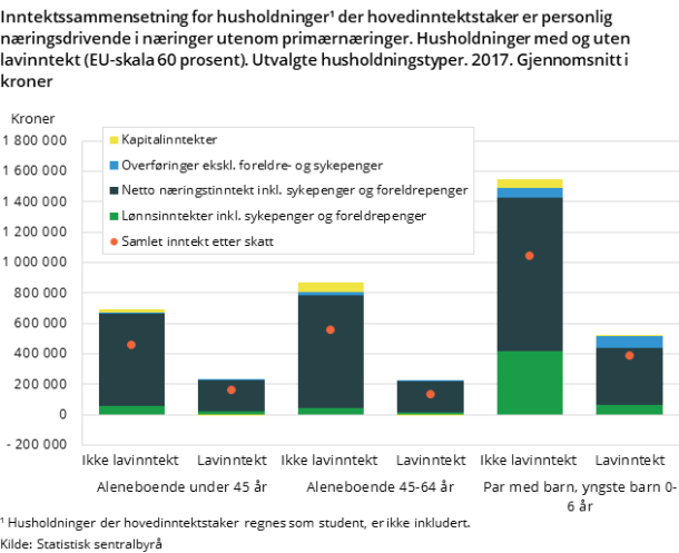 Figur 5. Inntektssammensetning for husholdninger¹ der hovedinntektstaker er personlig næringsdrivende i næringer utenom primærnæringer. Husholdninger med og uten lavinntekt (EU-skala 60 prosent). Utvalgte husholdningstyper. 2017. Gjennomsnitt i kroner Figur 5. Inntektssammensetning for husholdninger¹ der hovedinntektstaker er personlig næringsdrivende i næringer utenom primærnæringer. Husholdninger med og uten lavinntekt (EU-skala 60 prosent). Utvalgte husholdningstyper. 2017. Gjennomsnitt i kroner