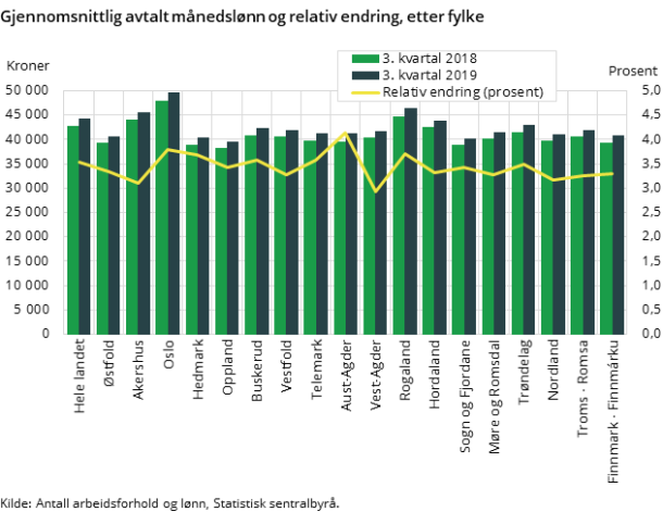 Figur 2. Gjennomsnittlig avtalt månedslønn og relativ endring, etter fylke Figur 2. Gjennomsnittlig avtalt månedslønn og relativ endring, etter fylke