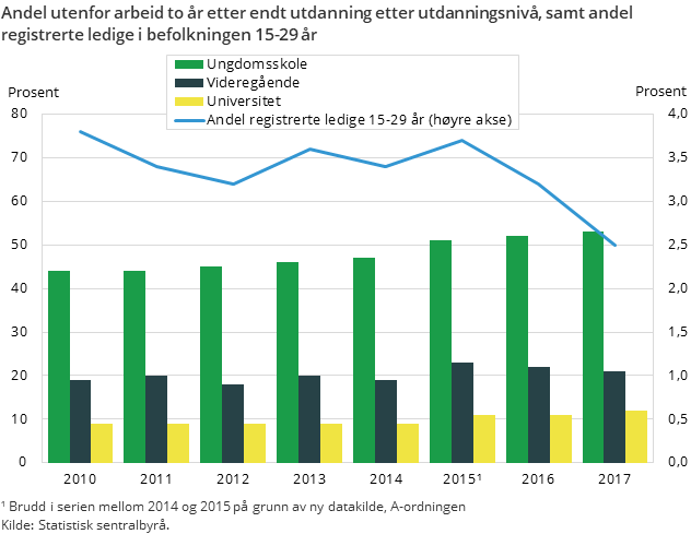 Figur 1. Andel utenfor arbeid to år etter endt utdanning etter utdanningsnivå, samt andel registrerte ledige i befolkningen 15-29 år. 2010-2017