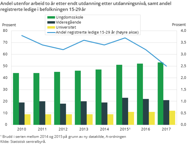 Figur 1. Andel utenfor arbeid to år etter endt utdanning etter utdanningsnivå, samt andel registrerte ledige i befolkningen 15-29 år. 2010-2017 Figur 1. Andel utenfor arbeid to år etter endt utdanning etter utdanningsnivå, samt andel registrerte ledige i befolkningen 15-29 år. 2010-2017