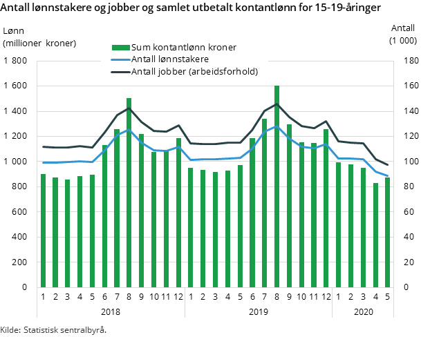 Figur 1. Antall lønnstakere og jobber og samlet utbetalt kontantlønn 2018-2020 for 15-19-åringe Figur 1. Antall lønnstakere og jobber og samlet utbetalt kontantlønn 2018-2020 for 15-19-åringe