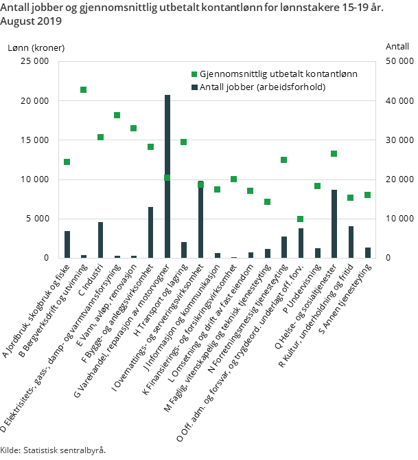 Figur 2. Antall jobber og gjennomsnittlig utbetalt kontantlønn for lønnstakere 15-19 år. August 2019 Figur 2. Antall jobber og gjennomsnittlig utbetalt kontantlønn for lønnstakere 15-19 år. August 2019