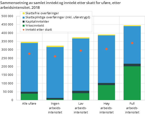 Figur 9. Sammensetning av samlet inntekt og inntekt etter skatt for uføre, etter arbeidsintensitet. 2018 Figur 9. Sammensetning av samlet inntekt og inntekt etter skatt for uføre, etter arbeidsintensitet. 2018