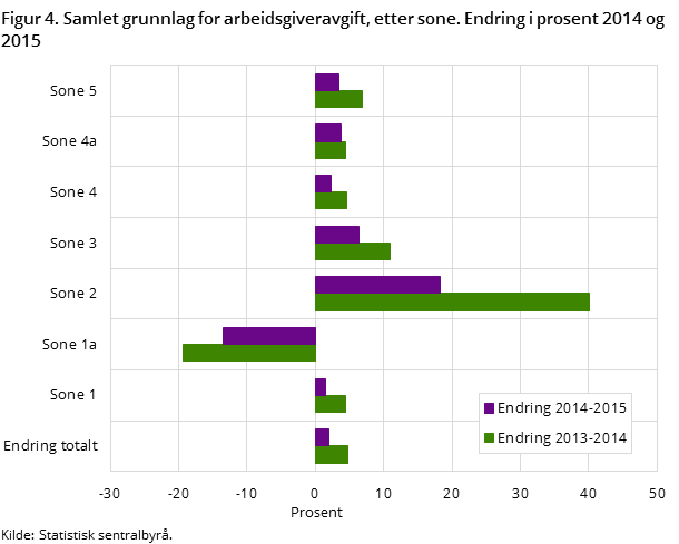 Figur 4. Samlet grunnlag for arbeidsgiveravgift, etter sone. Endring i prosent 2014 og 2015 Figur 4. Samlet grunnlag for arbeidsgiveravgift, etter sone. Endring i prosent 2014 og 2015