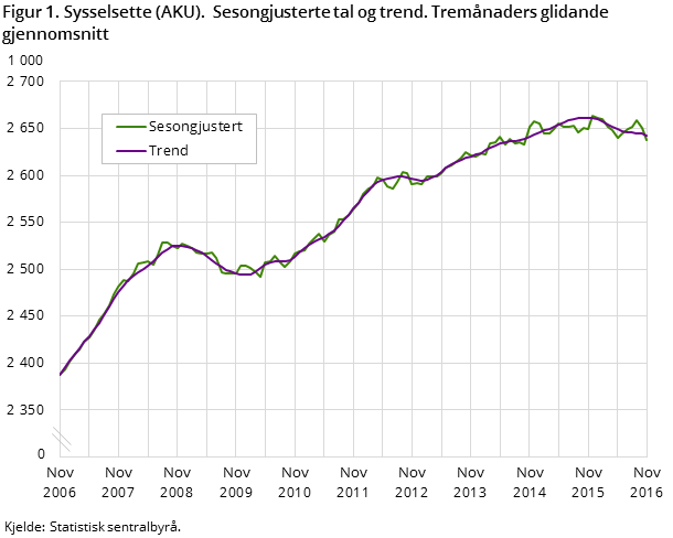 Figur 1. Sysselsette (AKU). Sesongjusterte tal og trend. Tremånaders glidande gjennomsnitt Figur 1. Sysselsette (AKU). Sesongjusterte tal og trend. Tremånaders glidande gjennomsnitt