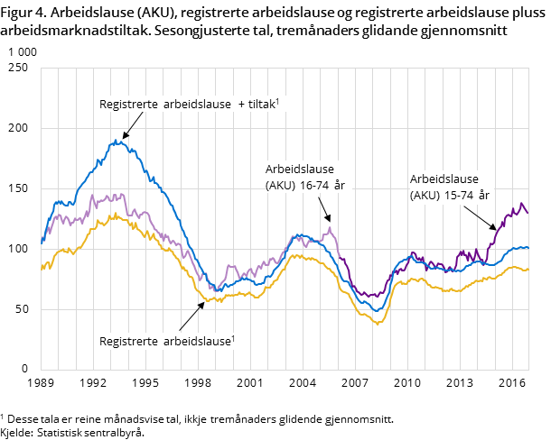 Figur 4. Arbeidslause (AKU), registrerte arbeidslause og registrerte arbeidslause pluss arbeidsmarknadstiltak. Sesongjusterte tal, tremånaders glidande gjennomsnitt Figur 4. Arbeidslause (AKU), registrerte arbeidslause og registrerte arbeidslause pluss arbeidsmarknadstiltak. Sesongjusterte tal, tremånaders glidande gjennomsnitt