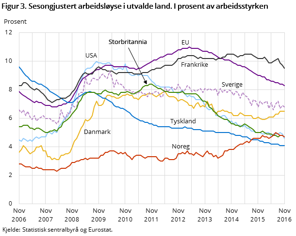 Figur 3. Sesongjustert arbeidsløyse i utvalde land. I prosent av arbeidsstyrken Figur 3. Sesongjustert arbeidsløyse i utvalde land. I prosent av arbeidsstyrken