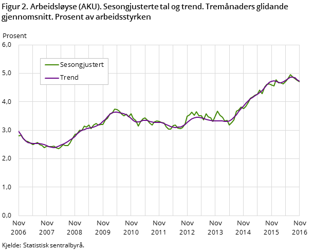 Figur 2. Arbeidsløyse (AKU). Sesongjusterte tal og trend. Tremånaders glidande gjennomsnitt. Prosent av arbeidsstyrken Figur 2. Arbeidsløyse (AKU). Sesongjusterte tal og trend. Tremånaders glidande gjennomsnitt. Prosent av arbeidsstyrken