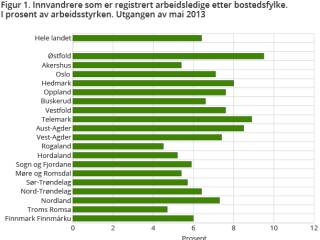 Registrerte Arbeidsledige Blant Innvandrere (avsluttet I Statistisk ...