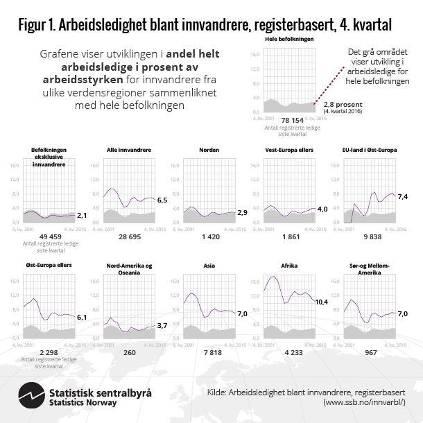 Figur 1. Arbiedsledighet blant innvandrere, registerbasert, 4. kvartal. Klikk for større versjon. Figur 1. Arbiedsledighet blant innvandrere, registerbasert, 4. kvartal. Klikk for større versjon.