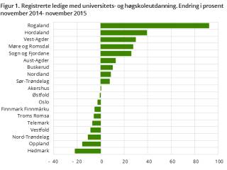 Registrerte Arbeidsledige (avsluttet I Statistisk Sentralbyrå) - SSB