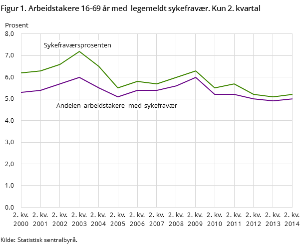 Figur 1. Arbeidstakere 16-69 år med  legemeldt sykefravær. Kun 2. kvartal Figur 1. Arbeidstakere 16-69 år med  legemeldt sykefravær. Kun 2. kvartal