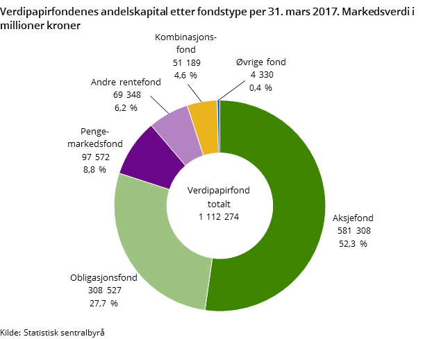 Verdipapirfondenes andelskapital etter fondstype per 31. mars 2017. Markedsverdi i millioner kroner Verdipapirfondenes andelskapital etter fondstype per 31. mars 2017. Markedsverdi i millioner kroner