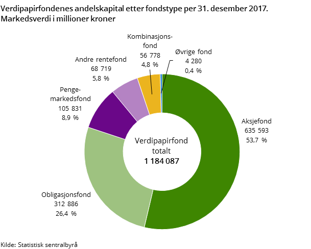 Figur 1. Verdipapirfondenes andelskapital etter fondstype per 31. desember 2017. Markedsverdi i millioner kroner Figur 1. Verdipapirfondenes andelskapital etter fondstype per 31. desember 2017. Markedsverdi i millioner kroner
