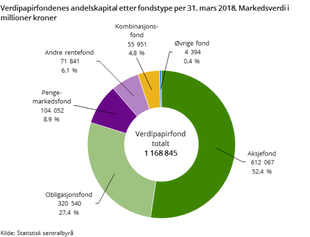 Figur 1. Verdipapirfondenes andelskapital etter fondstype per 31. mars 2018. Markedsverdi i millioner kroner Figur 1. Verdipapirfondenes andelskapital etter fondstype per 31. mars 2018. Markedsverdi i millioner kroner