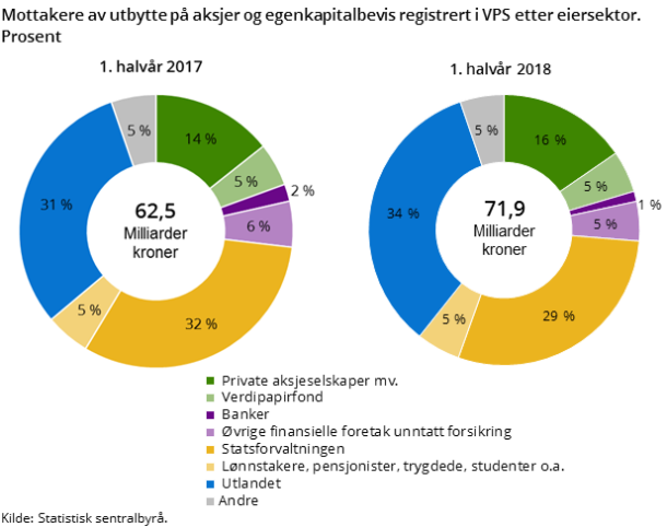 Figur 4. Mottakere av utbytte på aksjer og egenkapitalbevis registrert i VPS etter eiersektor. Prosent Figur 4. Mottakere av utbytte på aksjer og egenkapitalbevis registrert i VPS etter eiersektor. Prosent