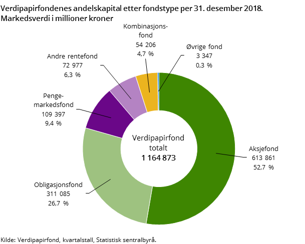 Figur 1. Verdipapirfondenes andelskapital etter fondstype per 31. desember 2018. Markedsverdi i millioner kroner Figur 1. Verdipapirfondenes andelskapital etter fondstype per 31. desember 2018. Markedsverdi i millioner kroner