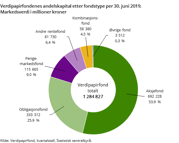 Figur 1. Verdipapirfondenes andelskapital etter fondstype per 30. juni 2019. Markedsverdi i millioner kroner Figur 1. Verdipapirfondenes andelskapital etter fondstype per 30. juni 2019. Markedsverdi i millioner kroner