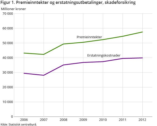 Figur 1. Premieinntekter og erstatningsutbetalinger, skadeforsikring