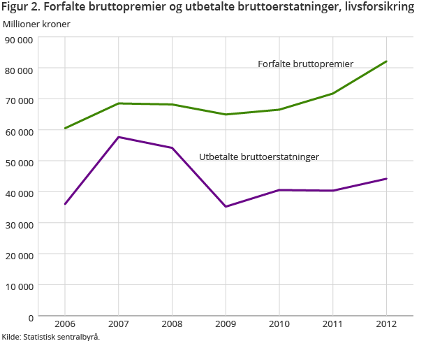 Figur 2. Forfalte bruttopremier og utbetalte bruttoerstatninger, livsforsikring